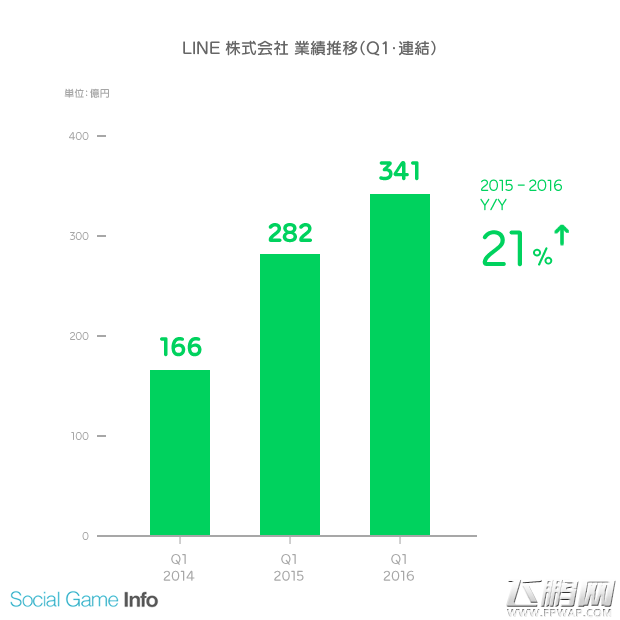LINEQ1营业收益暴增 小熊农场下载破两百万 (1)