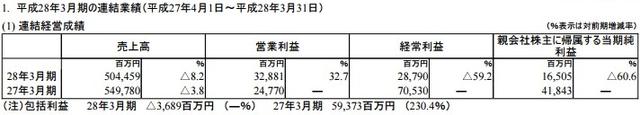 任天堂2015财年净赚9.6亿 NX明年三月发售 (1)