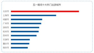 五一出行预测报告出炉 京藏高速将爆堵