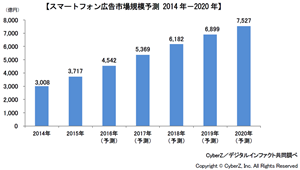 2015年日本智能手机广告市场规模达到3717亿日元