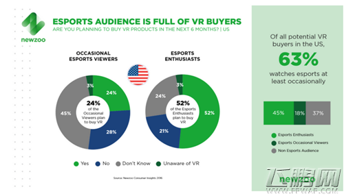  Newzoo 10%欧美网民计划购买VR产品电竞与VR爱好者重叠度高 (3)