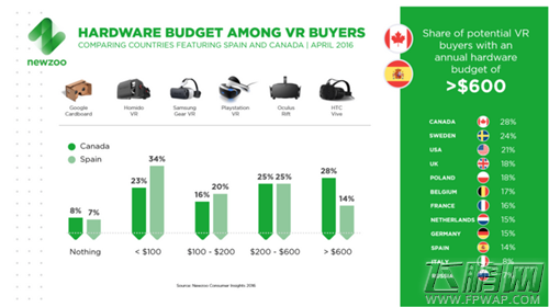  Newzoo 10%欧美网民计划购买VR产品电竞与VR爱好者重叠度高 (4)