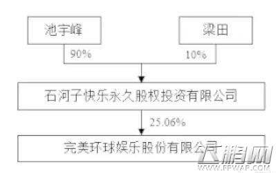完美环球去年营收超11亿 神雕侠侣手游流水超3亿 (2)
