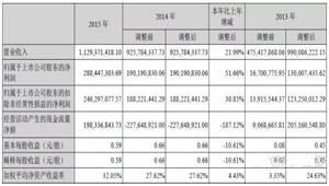 完美环球去年营收超11亿 神雕侠侣手游流水超3亿