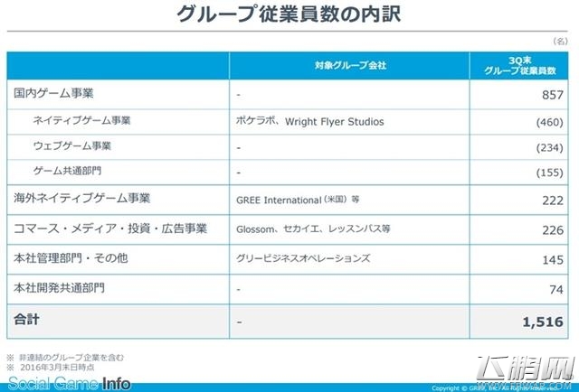 日本GREE公司再裁员 旗下的任职人员减少至1516人 (2)