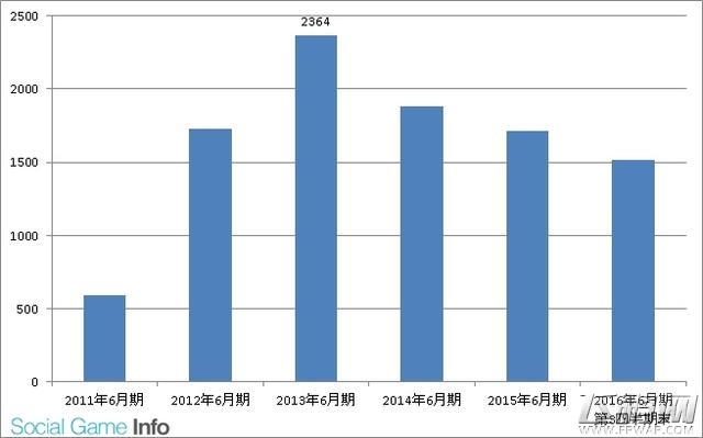 日本GREE公司再裁员 旗下的任职人员减少至1516人 (3)