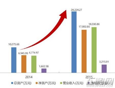 掌上纵横发布2015年报 营收同比增长166% (1)
