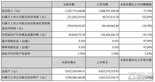 顺荣三七2016年Q1财报 营收约为11.9亿元同比增长17.74% (1)