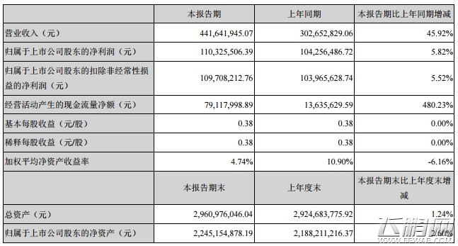 游族网络2016年Q1财报 营收约为4.42亿同比增长46% (1)