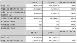 顺荣三七2016年Q1财报 营收约为11.9亿元同比增长17.74%