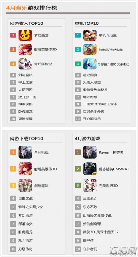 当乐游戏中心4月手游数据 首发手游数量107款 (6)
