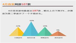 当乐游戏中心4月手游数据 首发手游数量107款