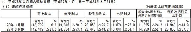 DeNA财年净利润6.7亿 游戏事业销售额达65.7亿元 (5)