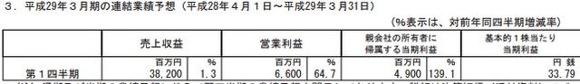 DeNA财年净利润6.7亿 游戏事业销售额达65.7亿元 (6)