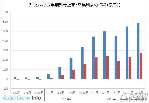怪物弹珠表现强劲 mixi年度净利润超36亿 (5)