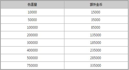 《奥特曼系列OL》快速获得金币攻略 (1)