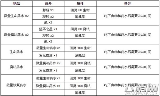 泰拉瑞亚炼金台怎么合成 泰拉瑞亚炼金台合成攻略 (1)