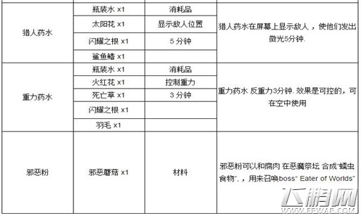 泰拉瑞亚炼金台怎么合成 泰拉瑞亚炼金台合成攻略 (2)