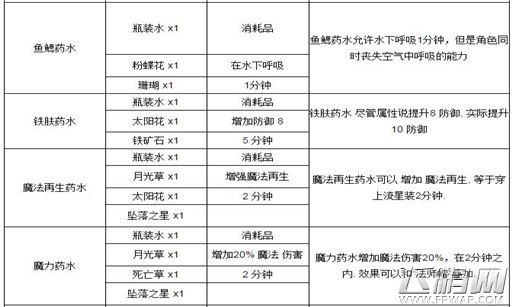 泰拉瑞亚炼金台怎么合成 泰拉瑞亚炼金台合成攻略 (5)
