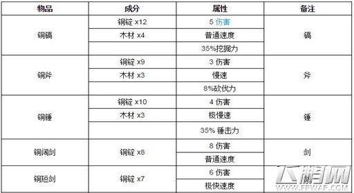 泰拉瑞亚铜怎么合成 泰拉瑞亚铜合成预览 (1) 泰拉瑞亚铜怎么合成 泰拉瑞亚铜合成预览 (1)