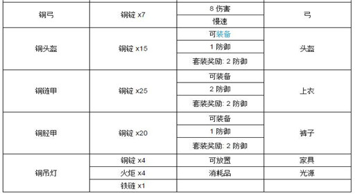 泰拉瑞亚铜怎么合成 泰拉瑞亚铜合成预览 (2) 泰拉瑞亚铜怎么合成 泰拉瑞亚铜合成预览 (2)