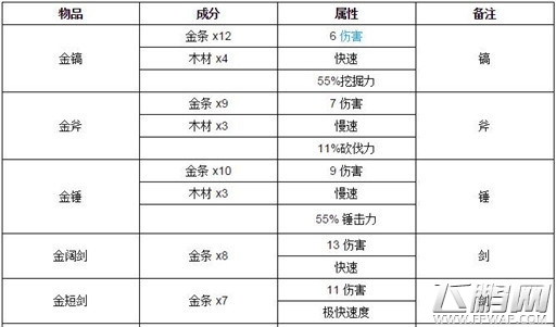 泰拉瑞亚金怎么合成 泰拉瑞亚金合成预览 (2)