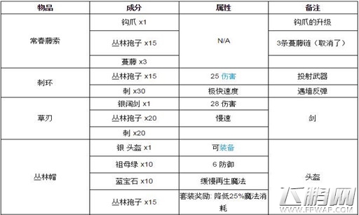 泰拉瑞亚丛林中可以制作什么 (1)