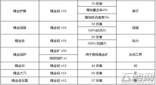 泰拉瑞亚精金怎么合成 泰拉瑞亚精金合成表 (3) 泰拉瑞亚精金怎么合成 泰拉瑞亚精金合成表 (3)