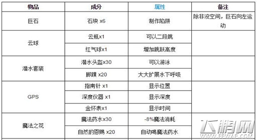 泰拉瑞亚修补匠工房合成表 (2)