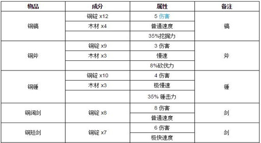 泰拉瑞亚铜怎么合成 泰拉瑞亚铜合成预览