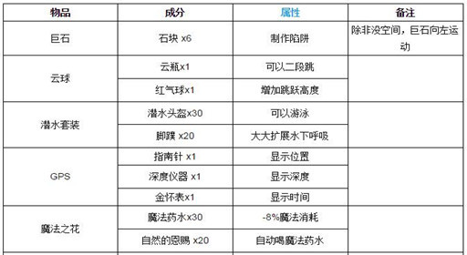 泰拉瑞亚修补匠工房合成表