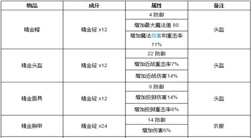 泰拉瑞亚精金怎么合成 泰拉瑞亚精金合成表