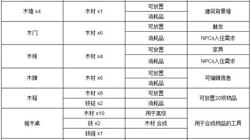 泰拉瑞亚工作台怎么合成 泰拉瑞亚工作台合成攻略