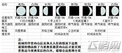 泰拉瑞亚月相系统是如何影响各种事件的 (2) 泰拉瑞亚月相系统是如何影响各种事件的 (2)