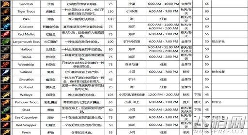 星露谷物语鱼类价格位置及出现时间汇总 (2)