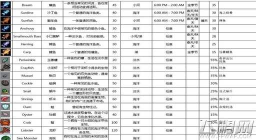 星露谷物语鱼类价格位置及出现时间汇总 (1)