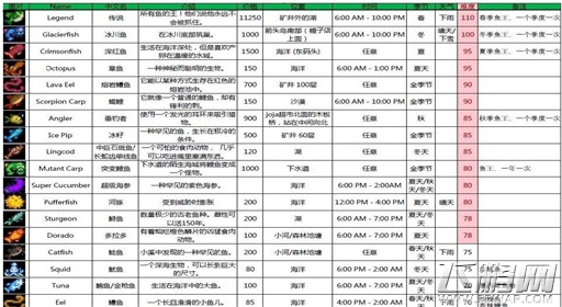 星露谷物语鱼类价格位置及出现时间汇总 (3)