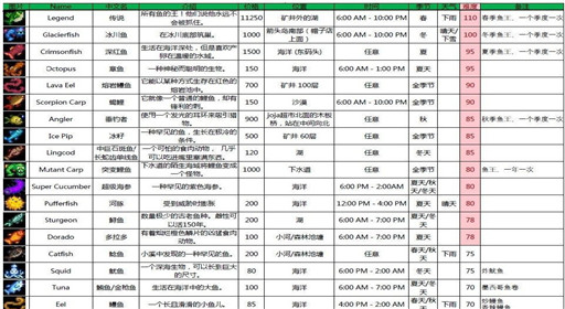 星露谷物语鱼类价格位置及出现时间汇总