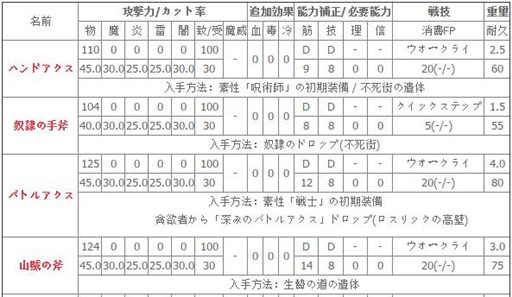 黑暗之魂3斧类武器属性介绍及获取方法 (1)