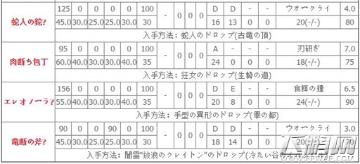 黑暗之魂3斧类武器属性介绍及获取方法 (2)