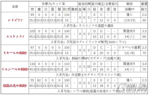 黑暗之魂3刺剑武器属性介绍及获取方法 (1)