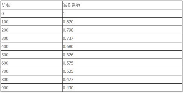 侠客风云传天王归来伤害计算方法解析 (3) 侠客风云传天王归来伤害计算方法解析 (3)