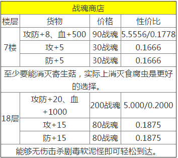 魔塔大冒险2商店位置  出售物品介绍 (3)