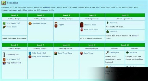星露谷物语伐木技能怎么玩 伐木技能玩法介绍