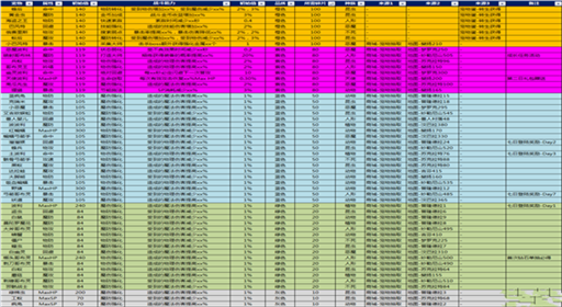天天打波利宠物属性及掉落对照表