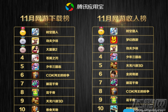 中手游许光翔《功夫少林》应用宝首发单日新增破10万 (1)