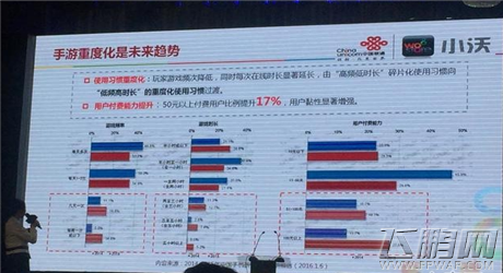 小沃科技魏欣 手游重度化大趋势让流量消耗成必然增长态势 (2)
