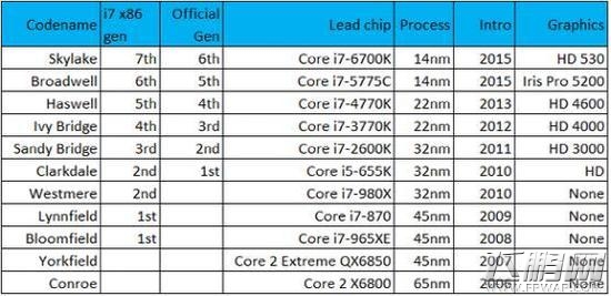 为什么Intel Skylake是第六代酷睿 前五代都是啥 (2)