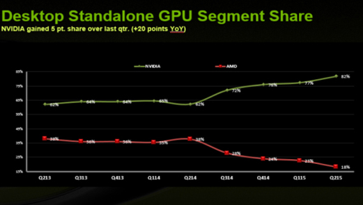 独显市场AMD持续走低 NVIDIA一家独大 (1)