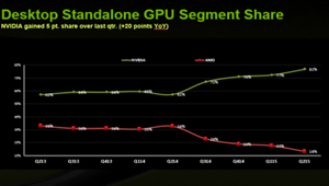 独显市场AMD持续走低 NVIDIA一家独大